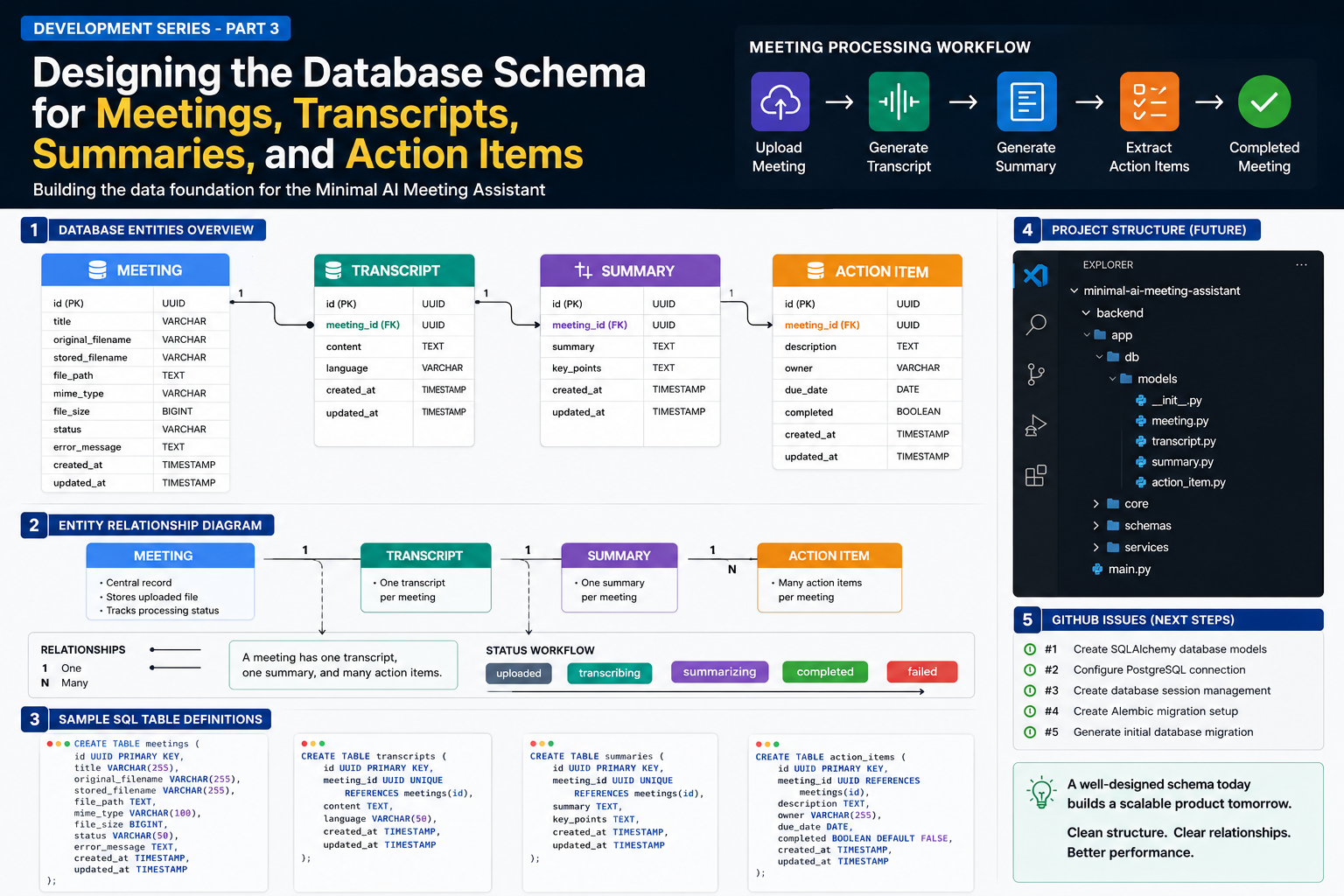 Designing the Database Schema for Meetings, Transcripts, Summaries, and Action Items